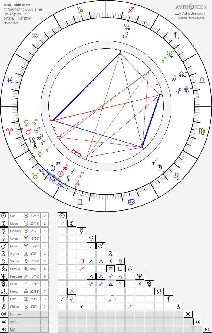 Birth chart of India Astrology horoscope Astrology Chart Of India